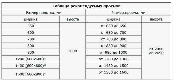 Рекомендуемая ширина дверного полотна для различных размеров коробки