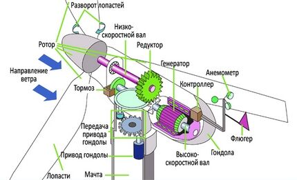 Устройство ветрогенератора