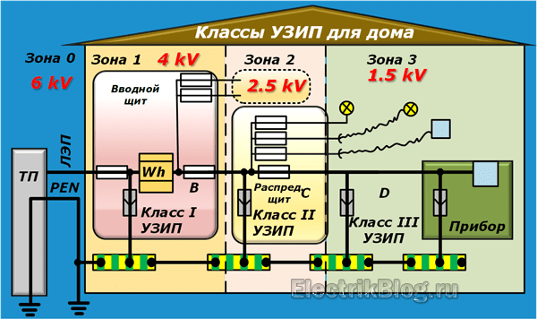Классы УЗИП